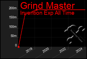 Total Graph of Grind Master