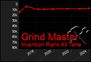 Total Graph of Grind Master