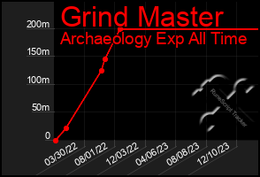 Total Graph of Grind Master