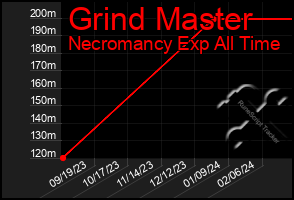 Total Graph of Grind Master