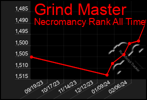 Total Graph of Grind Master