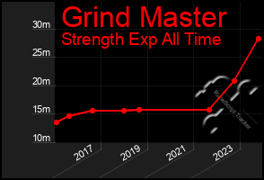 Total Graph of Grind Master