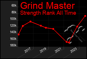 Total Graph of Grind Master