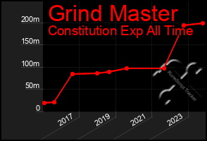 Total Graph of Grind Master