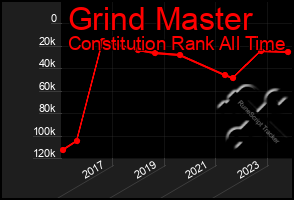 Total Graph of Grind Master