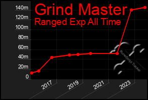 Total Graph of Grind Master