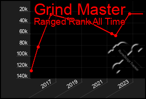 Total Graph of Grind Master