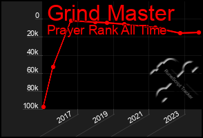 Total Graph of Grind Master