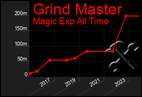 Total Graph of Grind Master