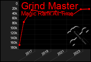 Total Graph of Grind Master