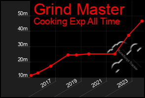 Total Graph of Grind Master