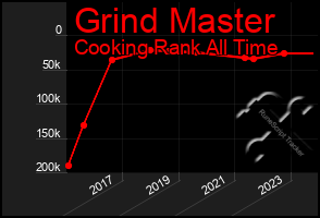 Total Graph of Grind Master