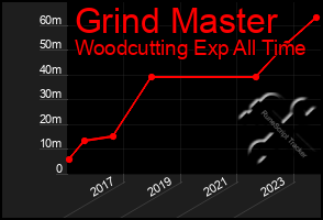 Total Graph of Grind Master