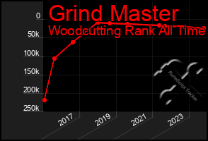 Total Graph of Grind Master