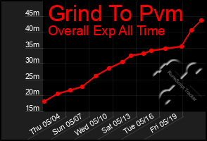 Total Graph of Grind To Pvm