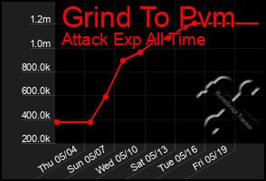 Total Graph of Grind To Pvm