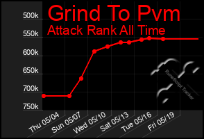 Total Graph of Grind To Pvm