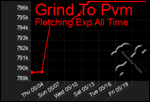 Total Graph of Grind To Pvm