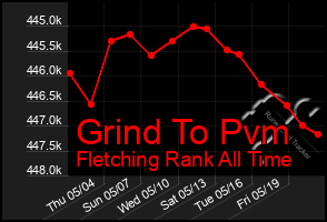 Total Graph of Grind To Pvm