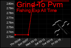 Total Graph of Grind To Pvm