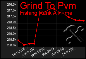 Total Graph of Grind To Pvm