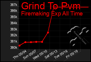 Total Graph of Grind To Pvm