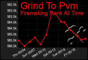 Total Graph of Grind To Pvm