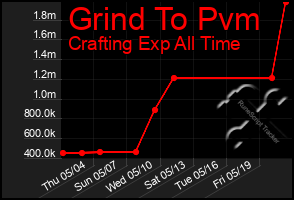 Total Graph of Grind To Pvm