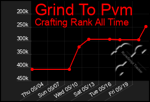 Total Graph of Grind To Pvm