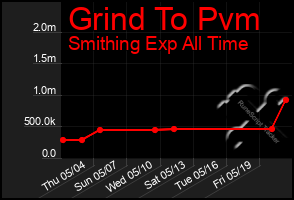 Total Graph of Grind To Pvm