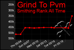 Total Graph of Grind To Pvm