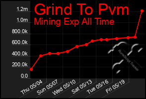 Total Graph of Grind To Pvm