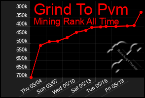 Total Graph of Grind To Pvm