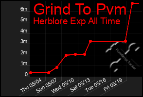 Total Graph of Grind To Pvm