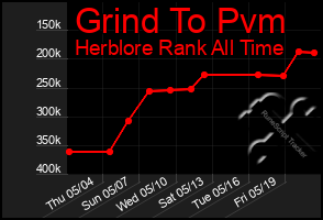 Total Graph of Grind To Pvm