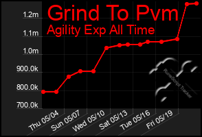 Total Graph of Grind To Pvm