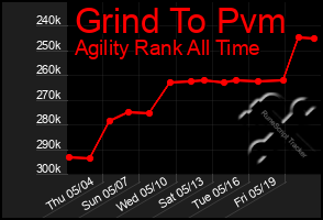 Total Graph of Grind To Pvm