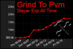 Total Graph of Grind To Pvm