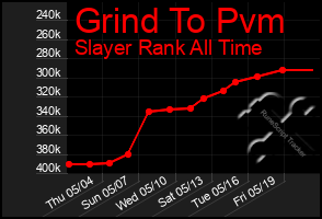 Total Graph of Grind To Pvm