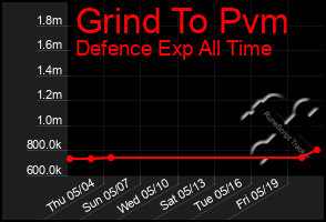 Total Graph of Grind To Pvm