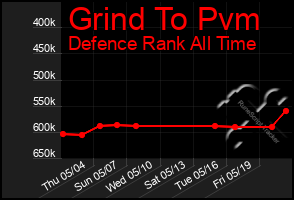 Total Graph of Grind To Pvm