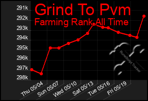 Total Graph of Grind To Pvm