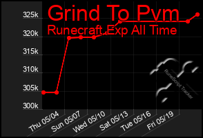 Total Graph of Grind To Pvm