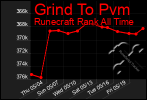 Total Graph of Grind To Pvm