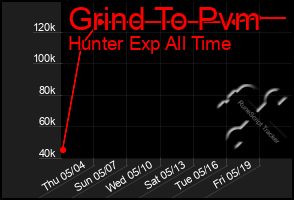 Total Graph of Grind To Pvm