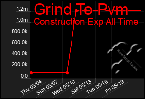 Total Graph of Grind To Pvm