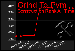 Total Graph of Grind To Pvm