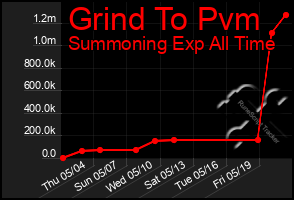 Total Graph of Grind To Pvm