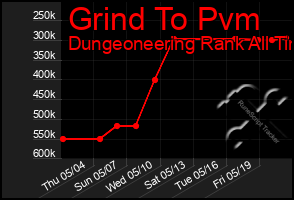 Total Graph of Grind To Pvm