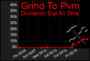 Total Graph of Grind To Pvm